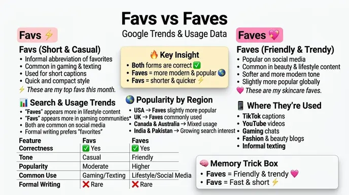 Favs or Faves – Google Trends & Usage Data