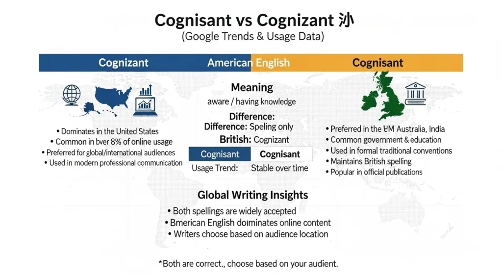 Cognisant / Cognizant: Google Trends & Usage Data