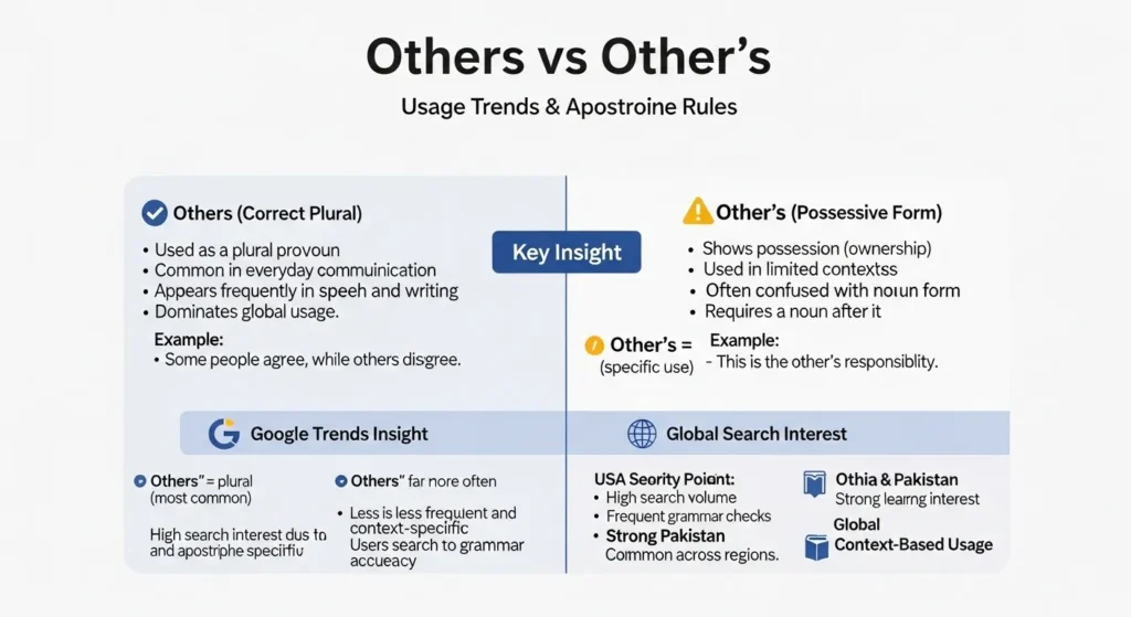 Others or Other’s: Google Trends & Usage Data