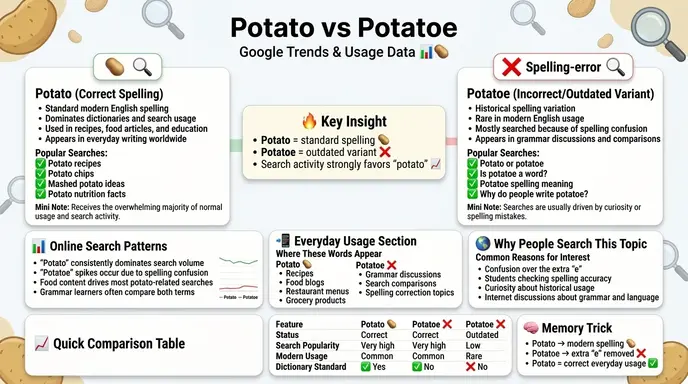 Potato or Potatoe: Google Trends & Usage Data