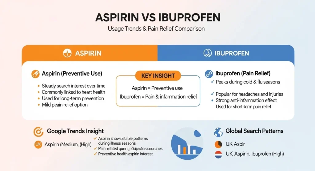 Aspirin or Ibuprofen: Google Trends & Usage Data