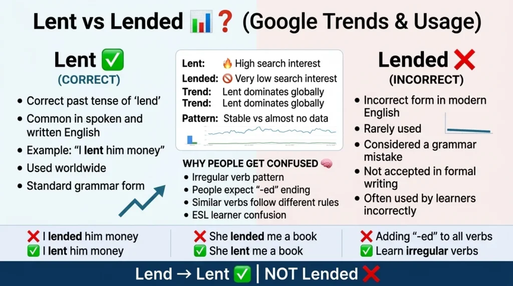 Lent or Lended: Google Trends & Usage Data