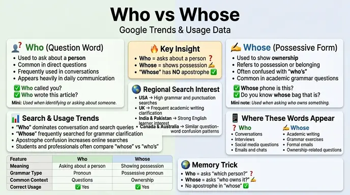 Who or Whose: Google Trends & Usage Data