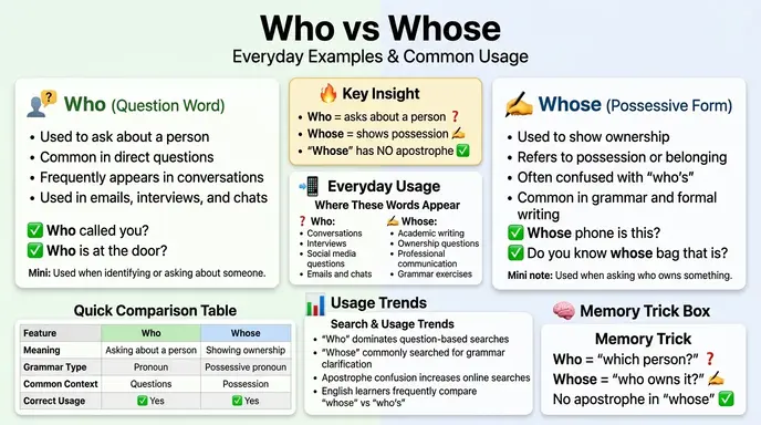 Who or Whose in Everyday Examples