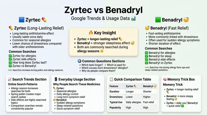 Zyrtec vs Benadryl: Google Trends & Usage Data 📊
